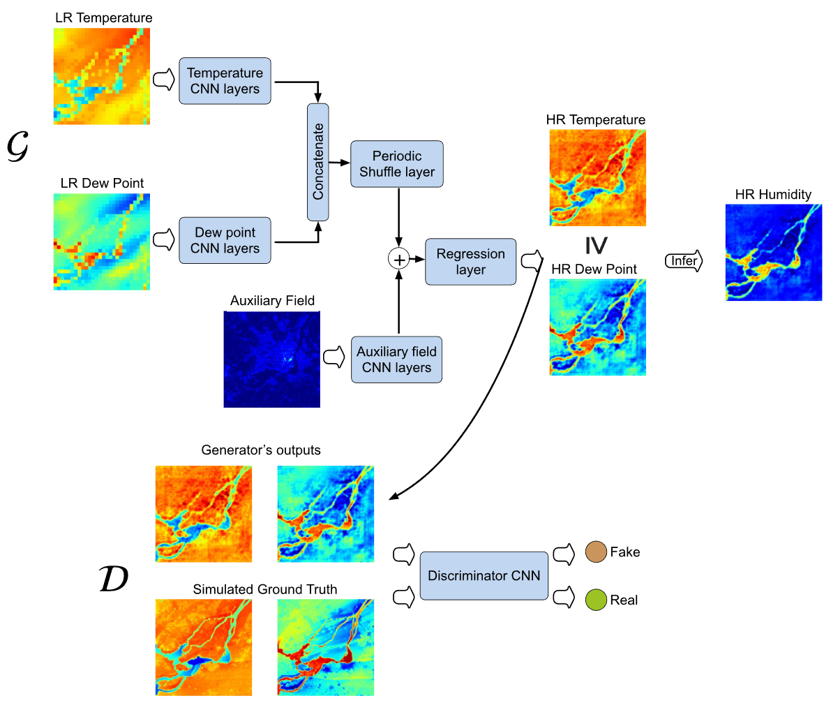 Climate super-resolution emulator